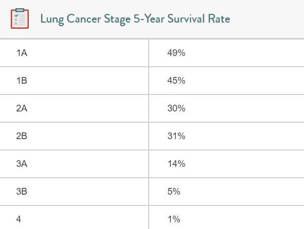 Asbestos-Related Lung Cancer Survival Rates