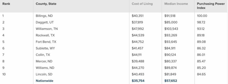 cost of living increase 2022